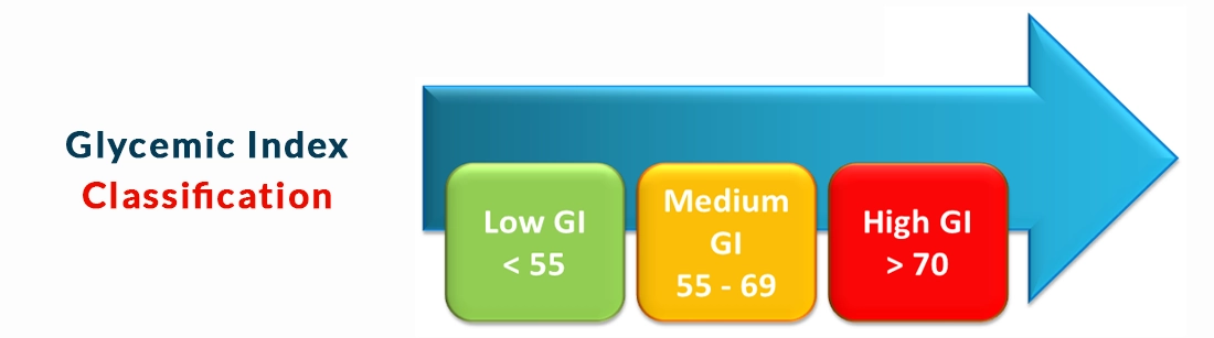 Glycemic Index Classification